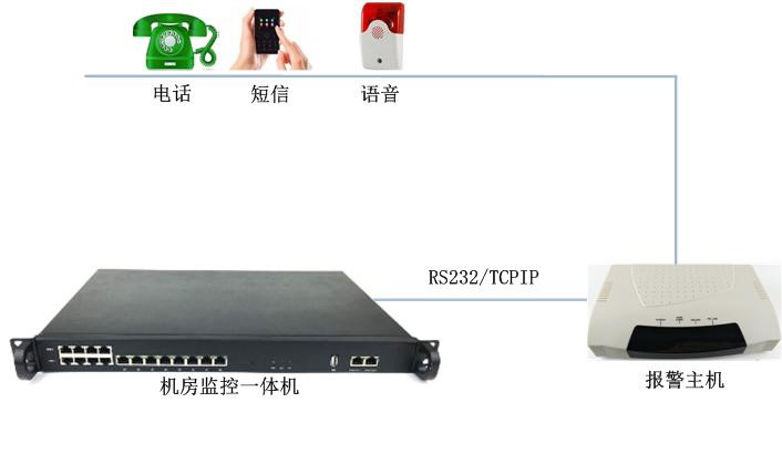 机房温度高需要电话告警有什么设备推荐吗？推荐使用这套系统。