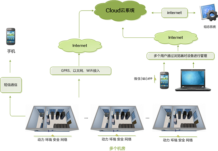 迈世信息智慧机房