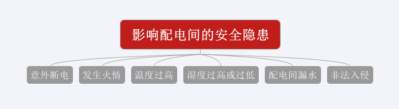 意外断电、发生火情、温湿度过高或过低、漏水、非法闯入