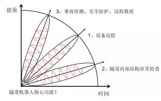 交通隧道机器人实现功能？
