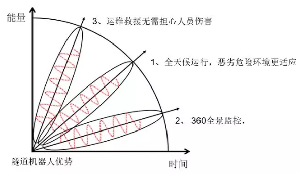迈世交通隧道机器人优势？