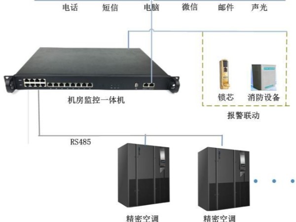 大金空调机房监控通讯?？?精密空调远程监控模块