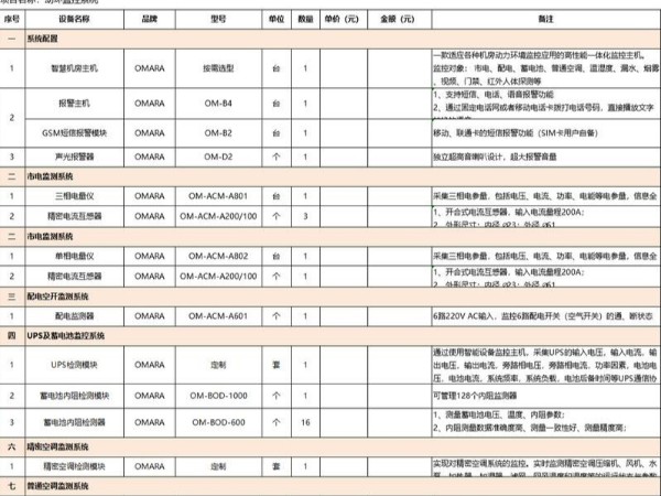 机房动环监测配置详细清单，这里有！
