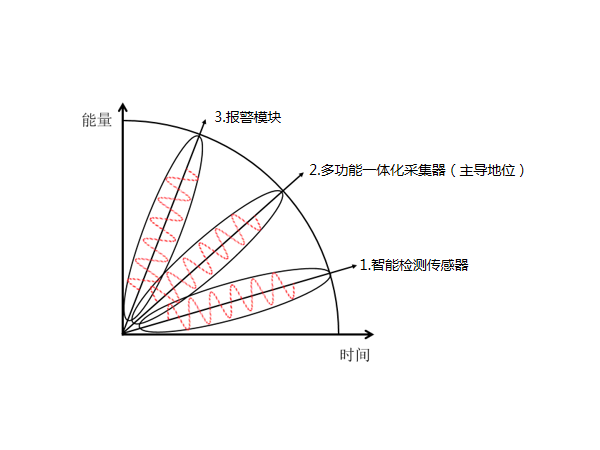 多功能一体化采集器在动环监控系统配件中是什么地位？
