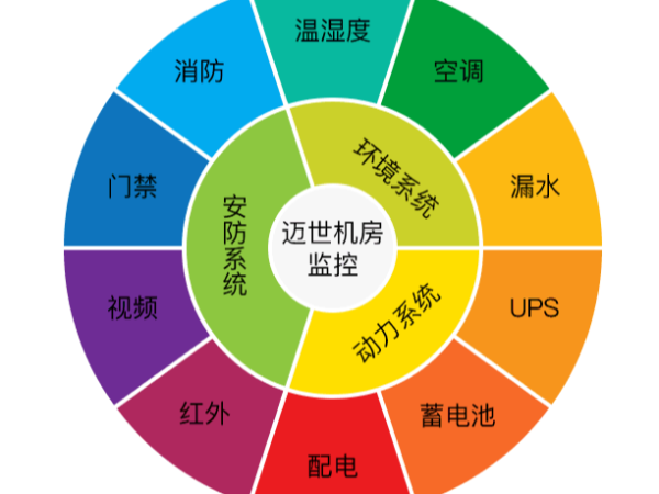 为什么机房监控及其报警系统很重要？