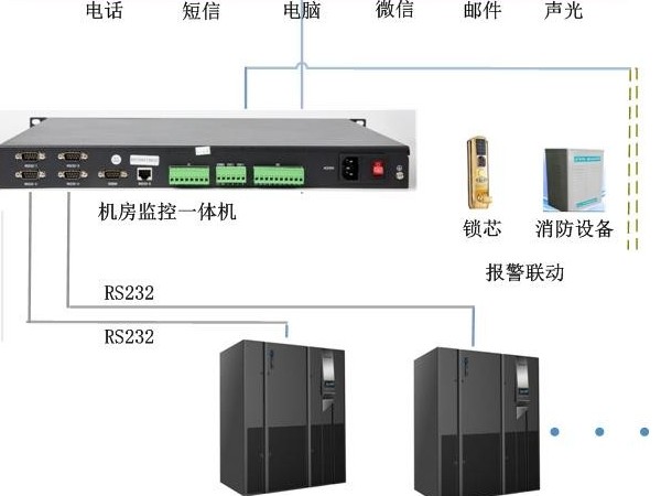 UPS多功能网络监控管理，可以实现吗？