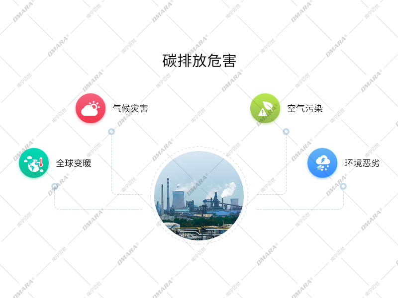 碳排放危害：全球变暖，气候灾害，空气污染，环境恶劣