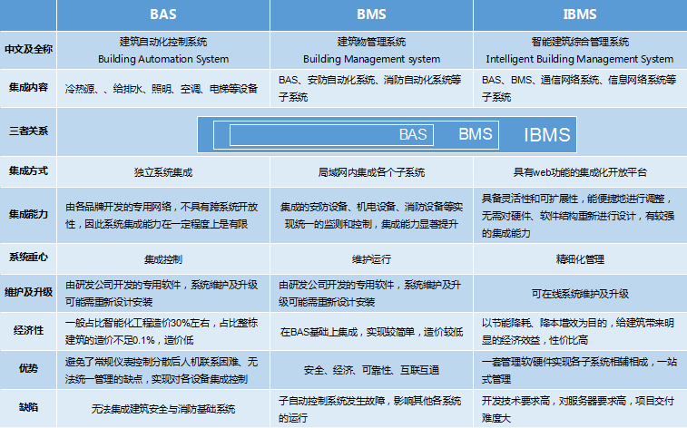 BAS、BMS、IBMS三者对比分析图