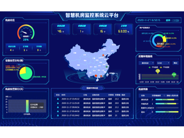 附带机房运维数据分析图的监控系统平台，你想了解吗？