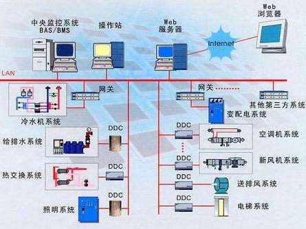 楼宇自控系统是什么？有什么作用？