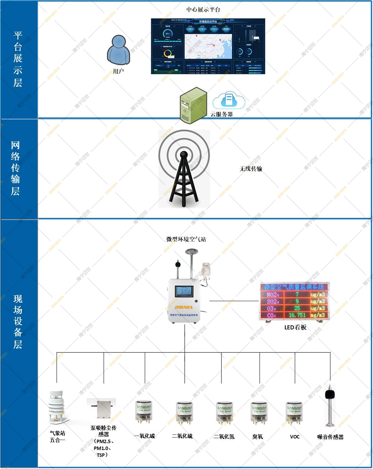 微型空气质量监测站的方案拓扑图