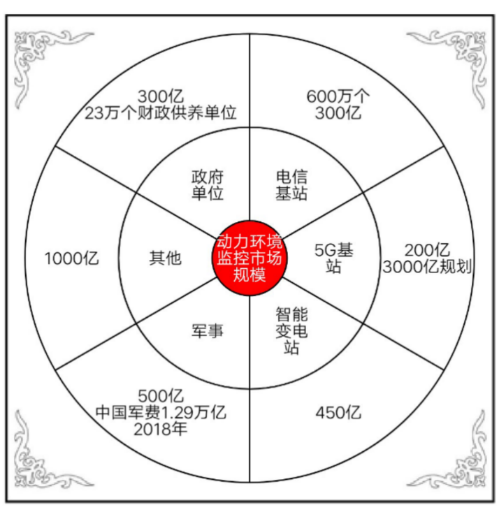 千亿级市场规模，蓝海尚待挖掘