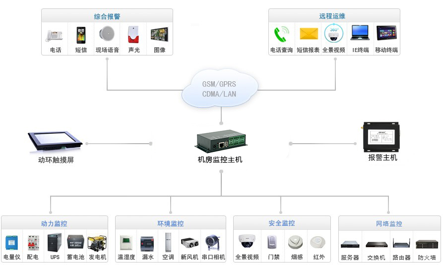 超小型动环监控主机系统拓扑图