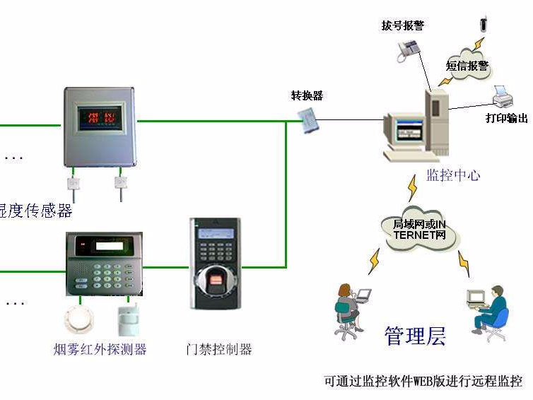 机房温湿度报警，为了什么？